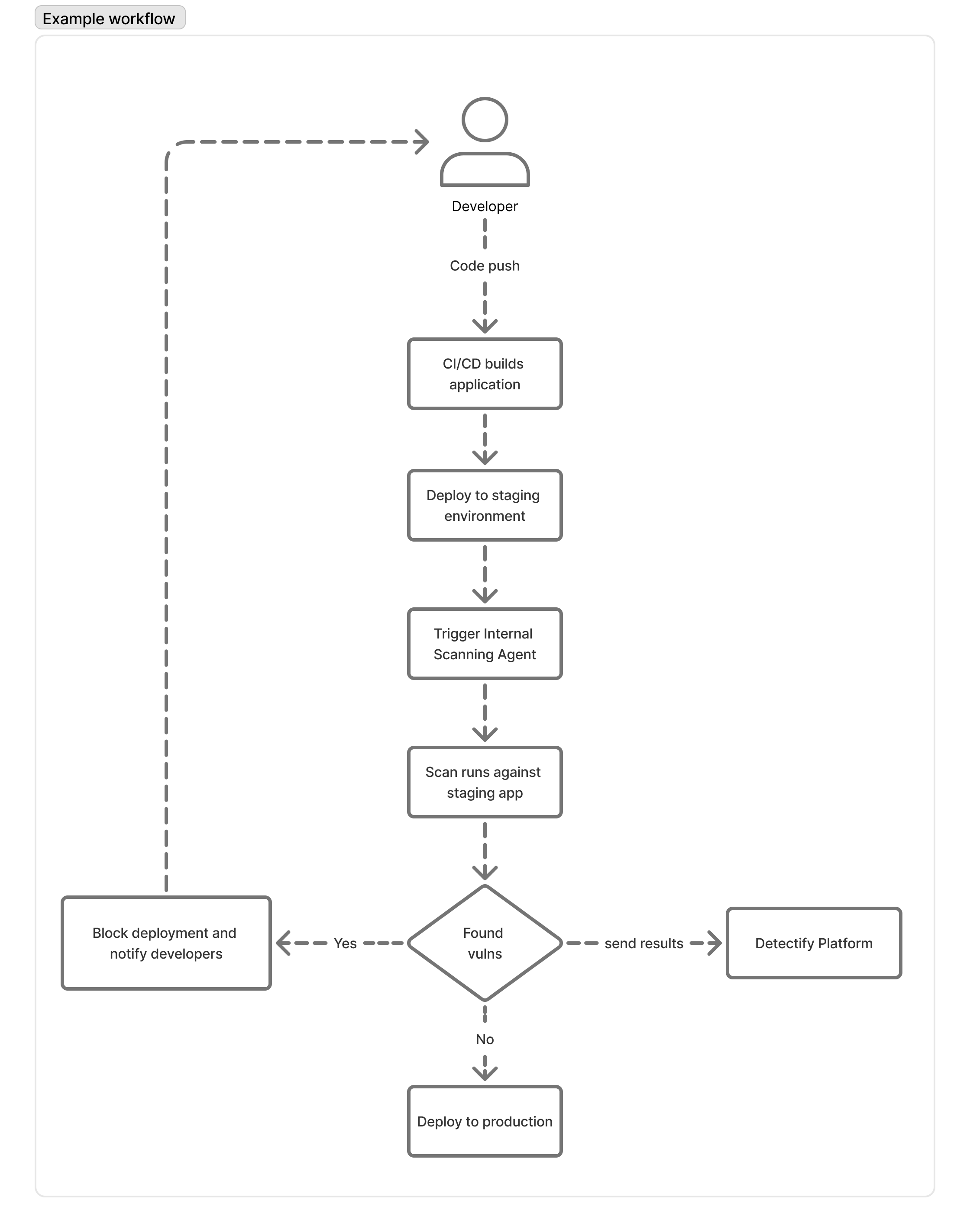 CI/CD Pipeline Example Workflow - Code push triggers build, deploy to staging, security scan, and deployment decision based on results